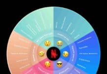 V roce 2020 prožívali Češi na Netflixu plejádu pocitů. To nejsledovanější na Netflixu